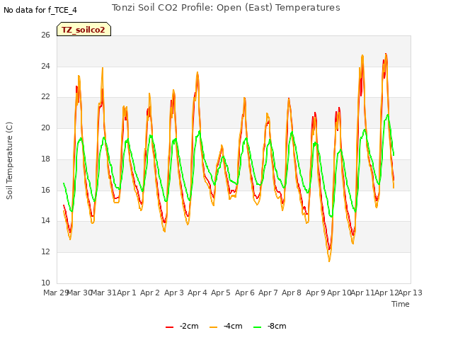 plot of Tonzi Soil CO2 Profile: Open (East) Temperatures