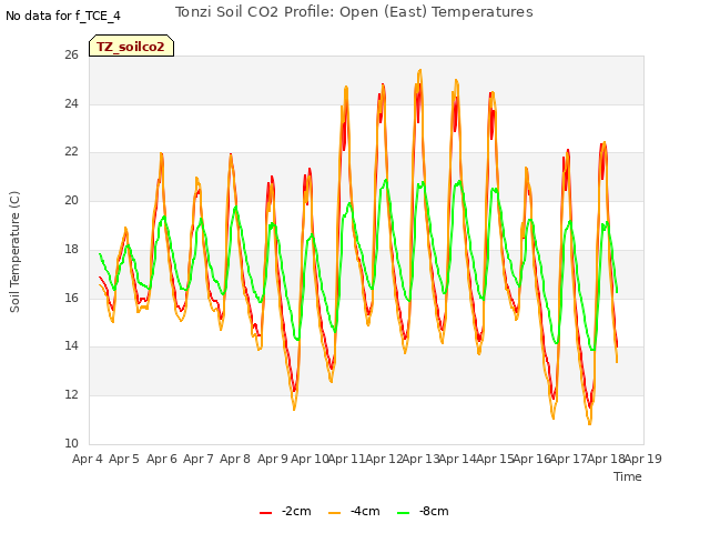 plot of Tonzi Soil CO2 Profile: Open (East) Temperatures