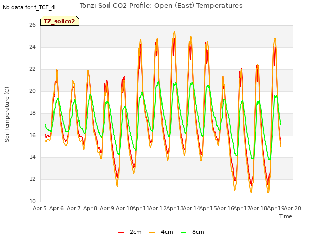 plot of Tonzi Soil CO2 Profile: Open (East) Temperatures