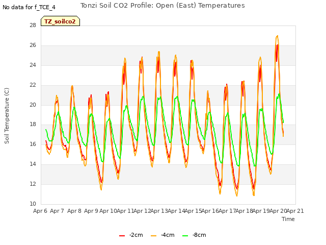 plot of Tonzi Soil CO2 Profile: Open (East) Temperatures