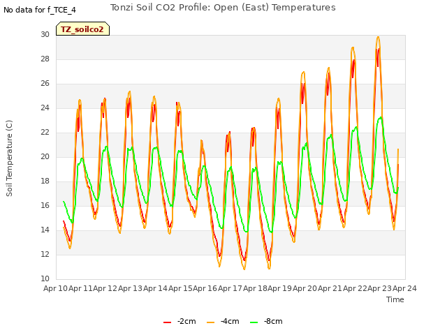 plot of Tonzi Soil CO2 Profile: Open (East) Temperatures