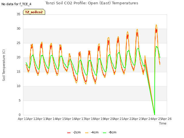 plot of Tonzi Soil CO2 Profile: Open (East) Temperatures