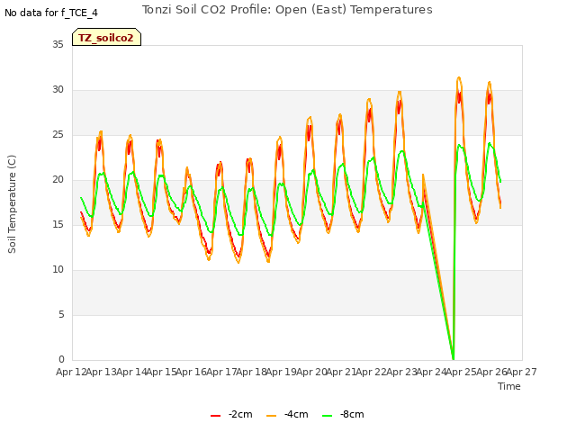 plot of Tonzi Soil CO2 Profile: Open (East) Temperatures