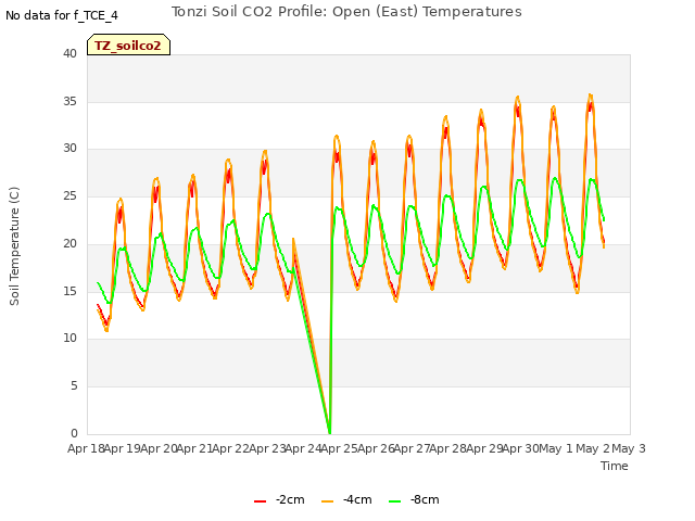 plot of Tonzi Soil CO2 Profile: Open (East) Temperatures