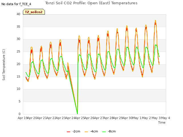 plot of Tonzi Soil CO2 Profile: Open (East) Temperatures