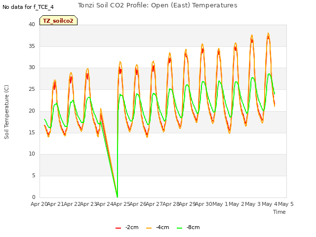 plot of Tonzi Soil CO2 Profile: Open (East) Temperatures