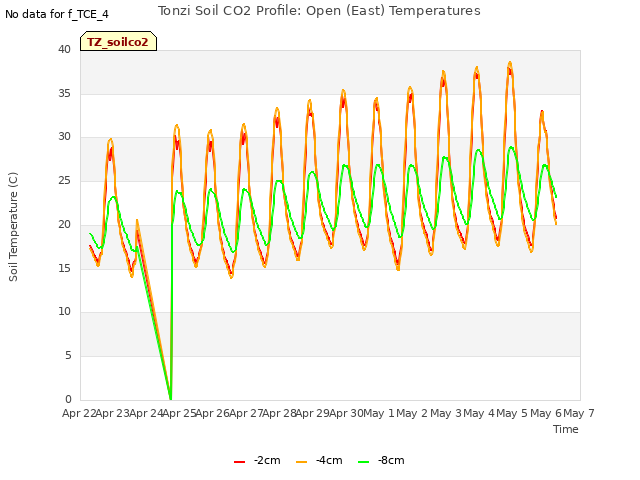 plot of Tonzi Soil CO2 Profile: Open (East) Temperatures