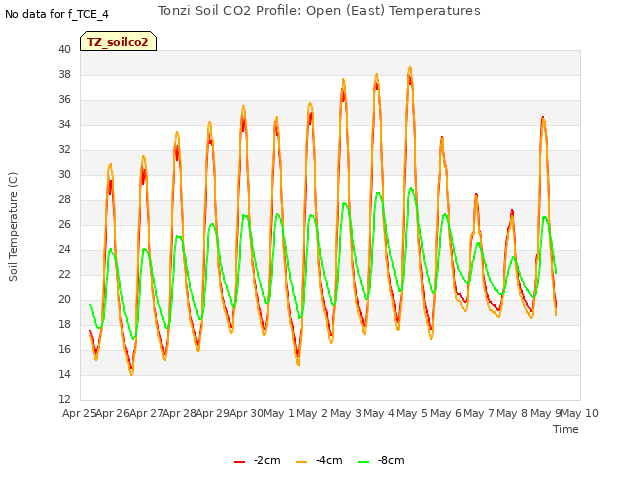 plot of Tonzi Soil CO2 Profile: Open (East) Temperatures