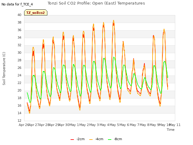 plot of Tonzi Soil CO2 Profile: Open (East) Temperatures