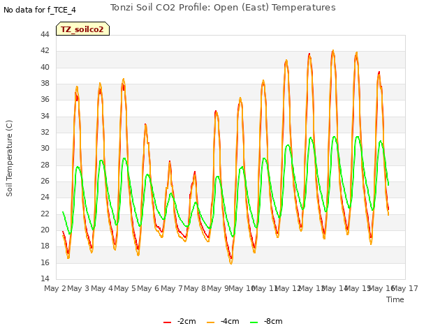 plot of Tonzi Soil CO2 Profile: Open (East) Temperatures