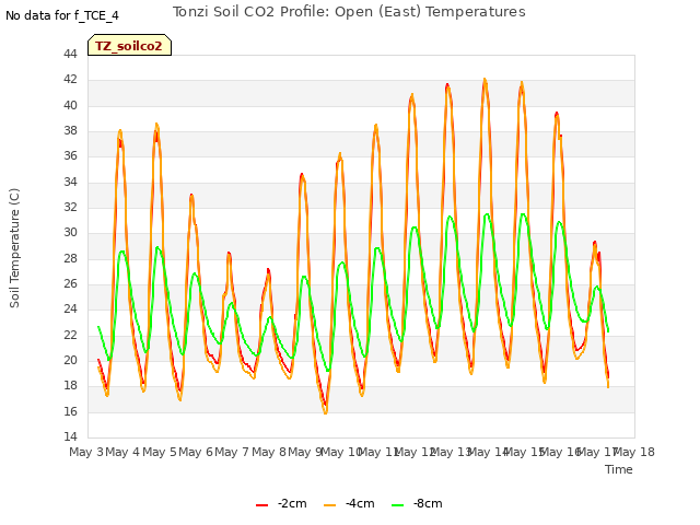 plot of Tonzi Soil CO2 Profile: Open (East) Temperatures