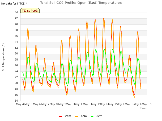 plot of Tonzi Soil CO2 Profile: Open (East) Temperatures