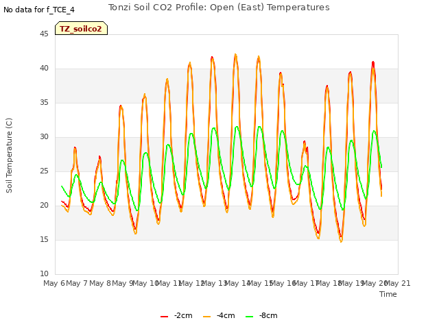 plot of Tonzi Soil CO2 Profile: Open (East) Temperatures