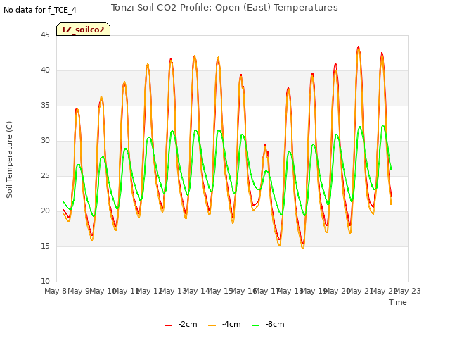 plot of Tonzi Soil CO2 Profile: Open (East) Temperatures