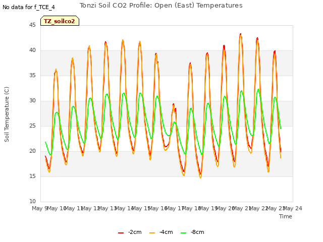 plot of Tonzi Soil CO2 Profile: Open (East) Temperatures