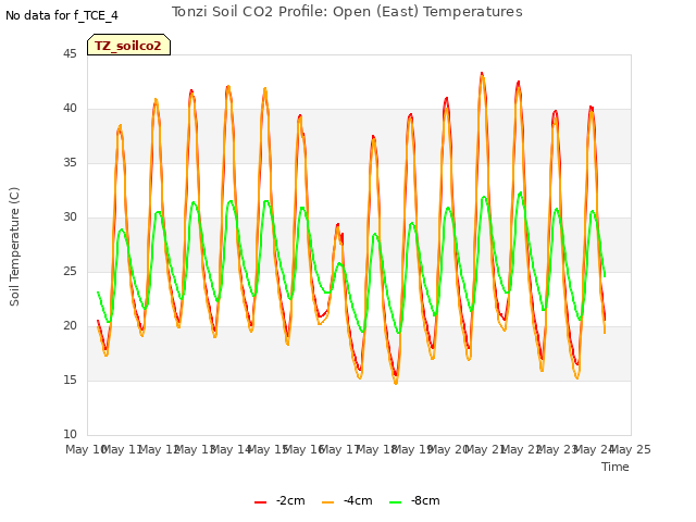 plot of Tonzi Soil CO2 Profile: Open (East) Temperatures