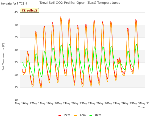 plot of Tonzi Soil CO2 Profile: Open (East) Temperatures