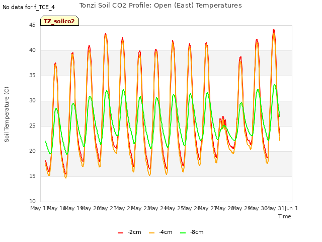 plot of Tonzi Soil CO2 Profile: Open (East) Temperatures