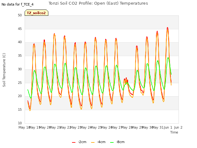 plot of Tonzi Soil CO2 Profile: Open (East) Temperatures