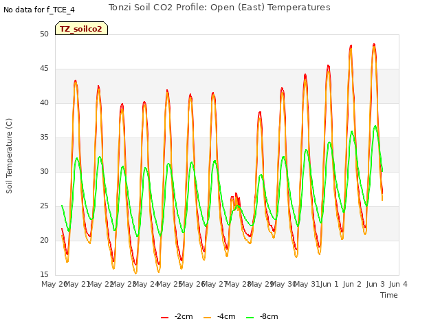 plot of Tonzi Soil CO2 Profile: Open (East) Temperatures