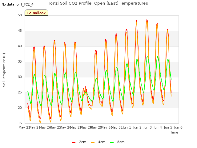 plot of Tonzi Soil CO2 Profile: Open (East) Temperatures