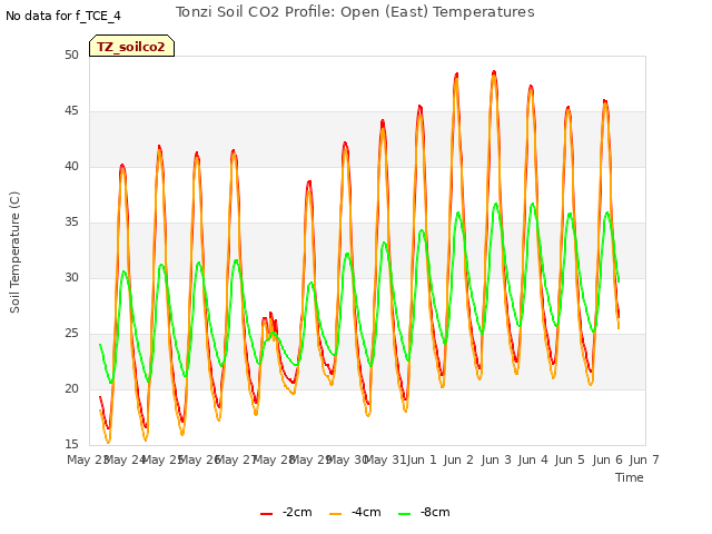 plot of Tonzi Soil CO2 Profile: Open (East) Temperatures