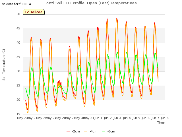 plot of Tonzi Soil CO2 Profile: Open (East) Temperatures