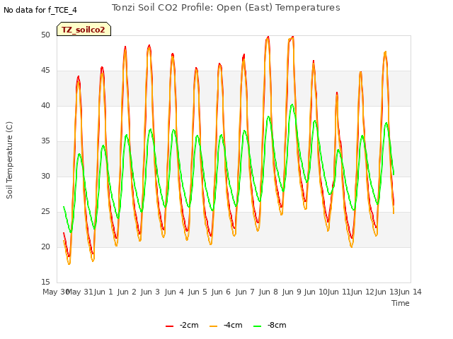 plot of Tonzi Soil CO2 Profile: Open (East) Temperatures