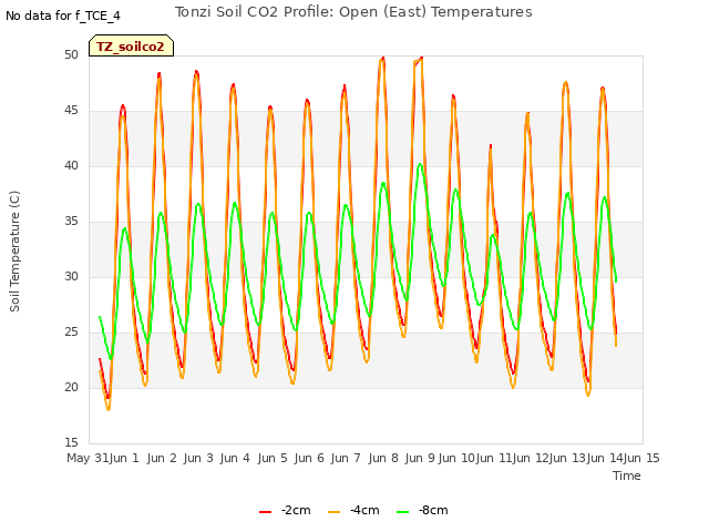 plot of Tonzi Soil CO2 Profile: Open (East) Temperatures