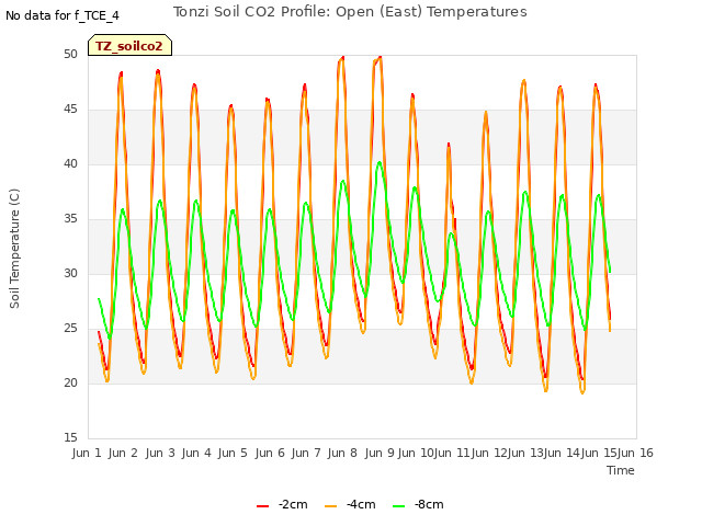 plot of Tonzi Soil CO2 Profile: Open (East) Temperatures