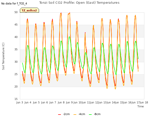plot of Tonzi Soil CO2 Profile: Open (East) Temperatures