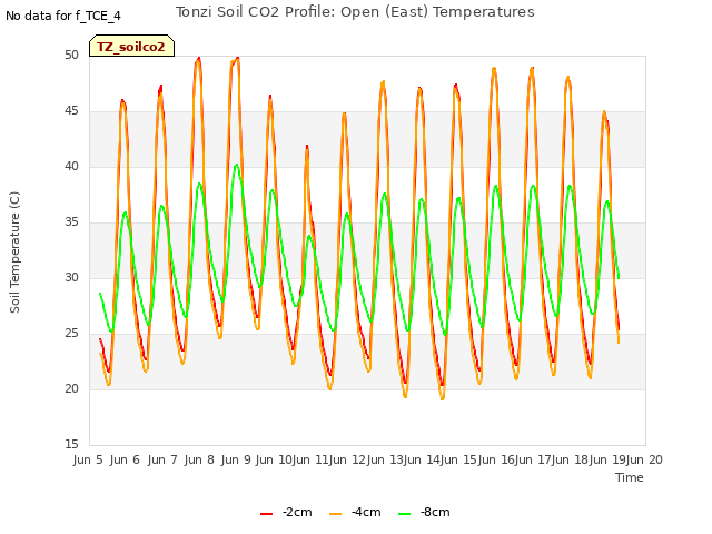 plot of Tonzi Soil CO2 Profile: Open (East) Temperatures