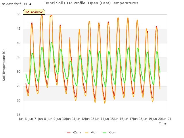 plot of Tonzi Soil CO2 Profile: Open (East) Temperatures