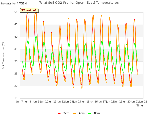 plot of Tonzi Soil CO2 Profile: Open (East) Temperatures