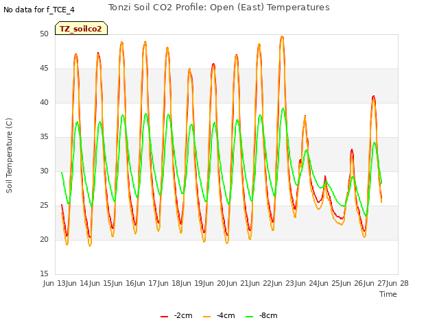 plot of Tonzi Soil CO2 Profile: Open (East) Temperatures