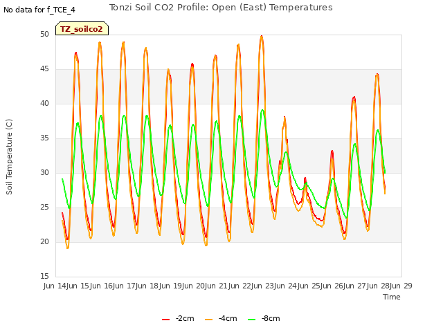 plot of Tonzi Soil CO2 Profile: Open (East) Temperatures