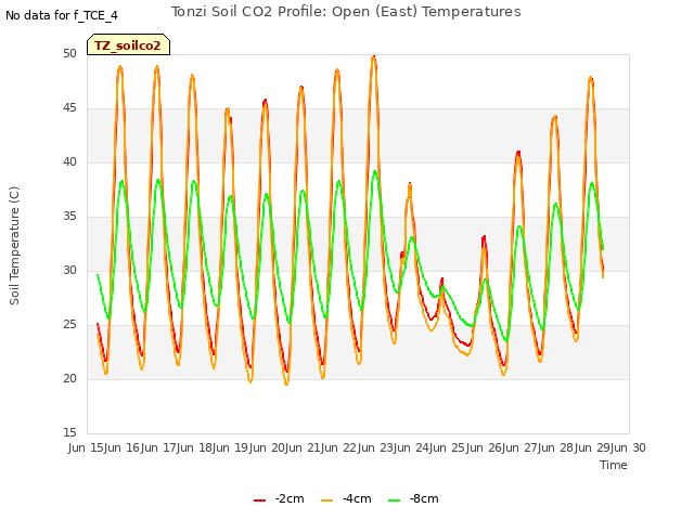 plot of Tonzi Soil CO2 Profile: Open (East) Temperatures