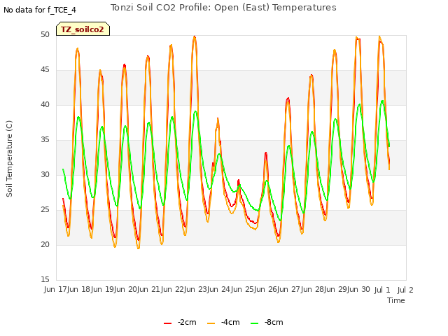 plot of Tonzi Soil CO2 Profile: Open (East) Temperatures