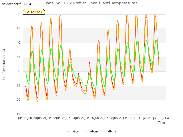 plot of Tonzi Soil CO2 Profile: Open (East) Temperatures