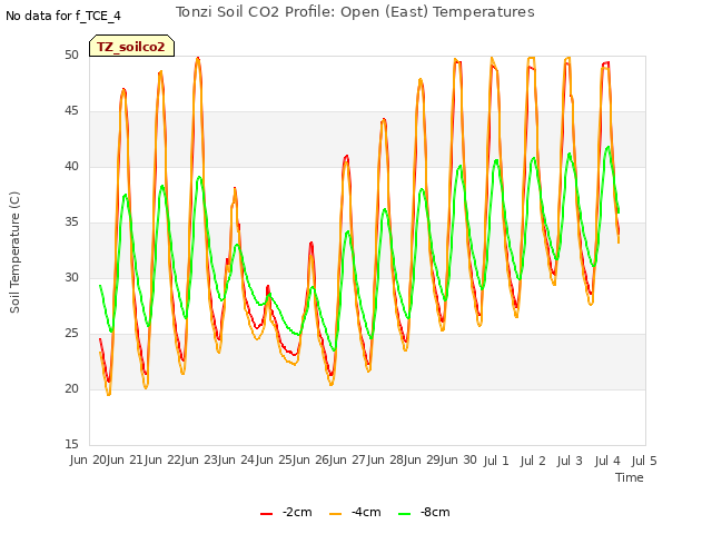 plot of Tonzi Soil CO2 Profile: Open (East) Temperatures