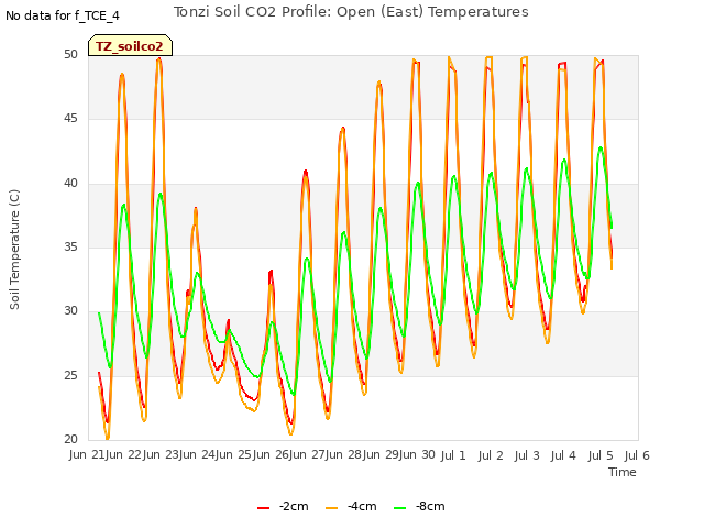 plot of Tonzi Soil CO2 Profile: Open (East) Temperatures