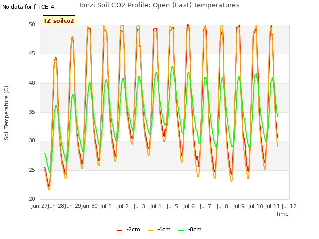 plot of Tonzi Soil CO2 Profile: Open (East) Temperatures