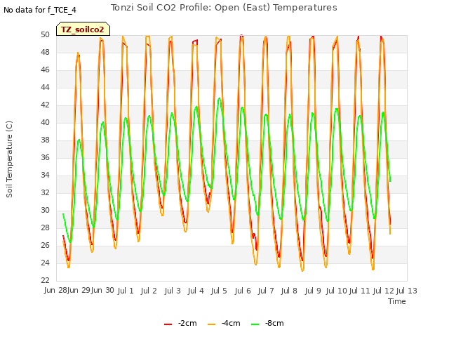 plot of Tonzi Soil CO2 Profile: Open (East) Temperatures