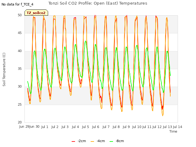 plot of Tonzi Soil CO2 Profile: Open (East) Temperatures