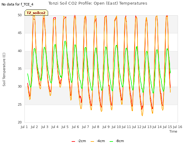 plot of Tonzi Soil CO2 Profile: Open (East) Temperatures