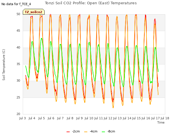 plot of Tonzi Soil CO2 Profile: Open (East) Temperatures