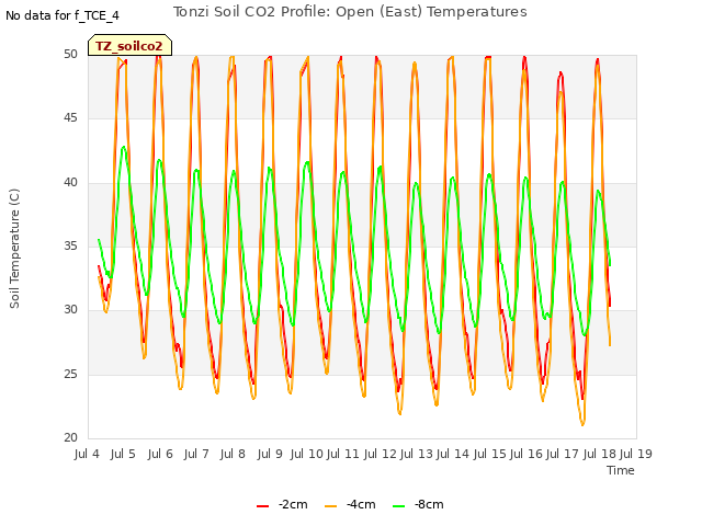 plot of Tonzi Soil CO2 Profile: Open (East) Temperatures