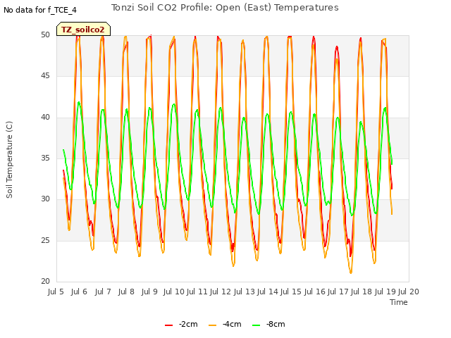 plot of Tonzi Soil CO2 Profile: Open (East) Temperatures