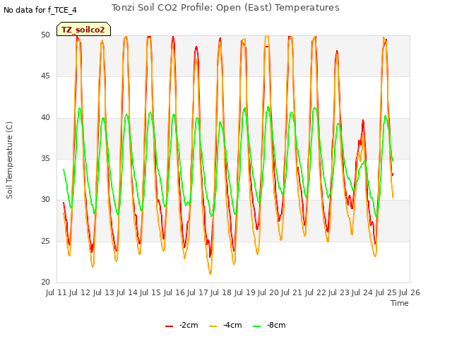 plot of Tonzi Soil CO2 Profile: Open (East) Temperatures