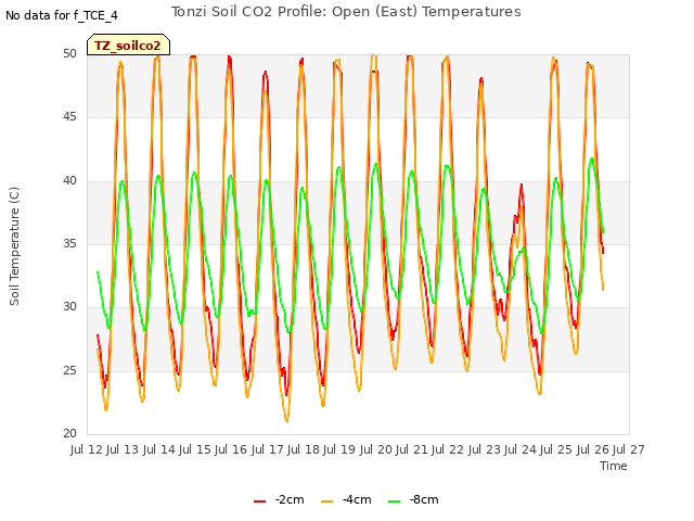 plot of Tonzi Soil CO2 Profile: Open (East) Temperatures